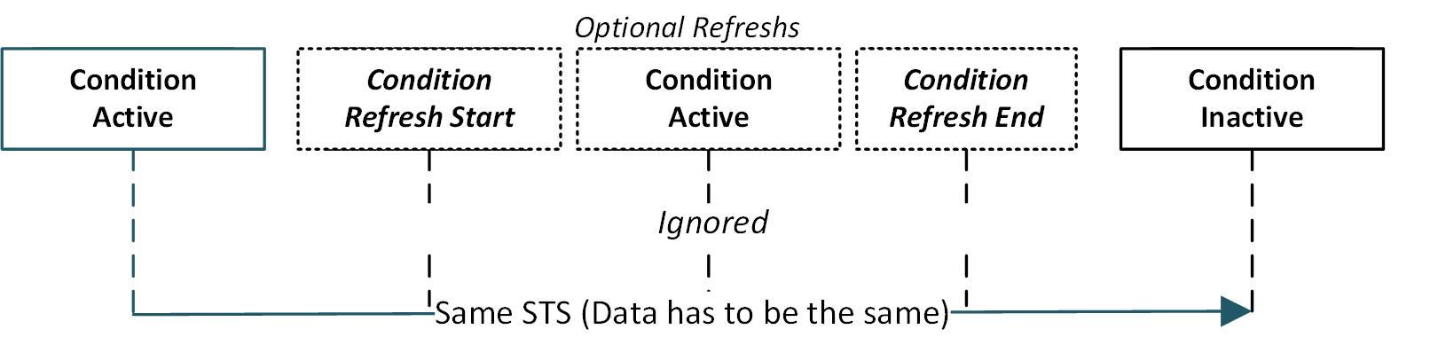 Normal condition behavior