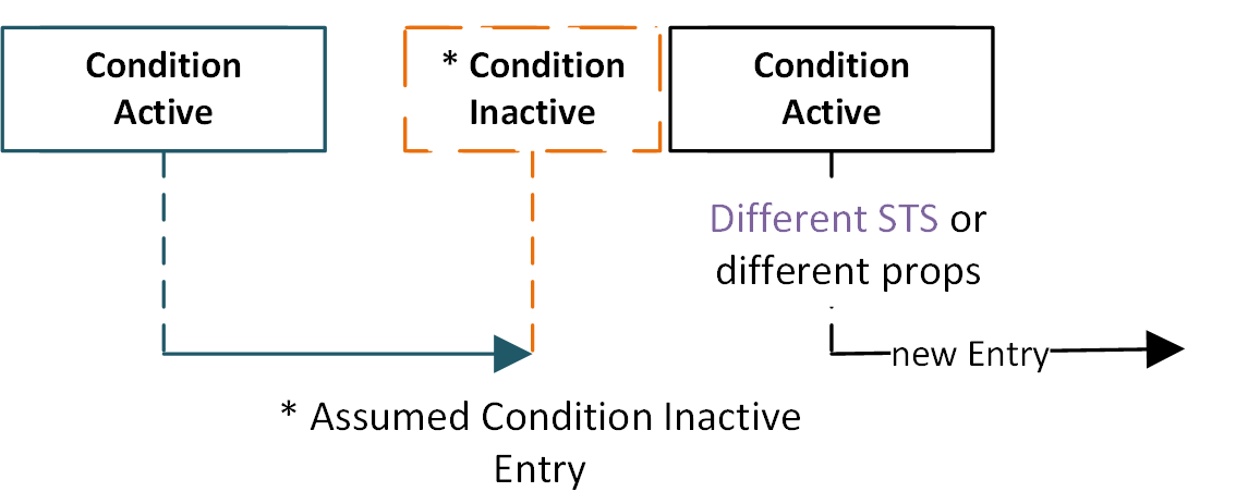 Condition lifetime with changed properties