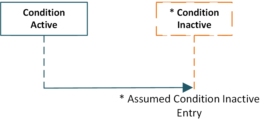 Condition lifetime assumed end